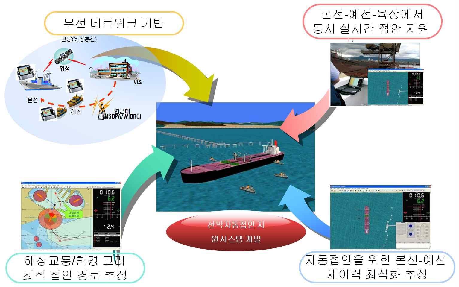 ‘선박 접안지원시스템’본 과제 연구개발 개념(안)