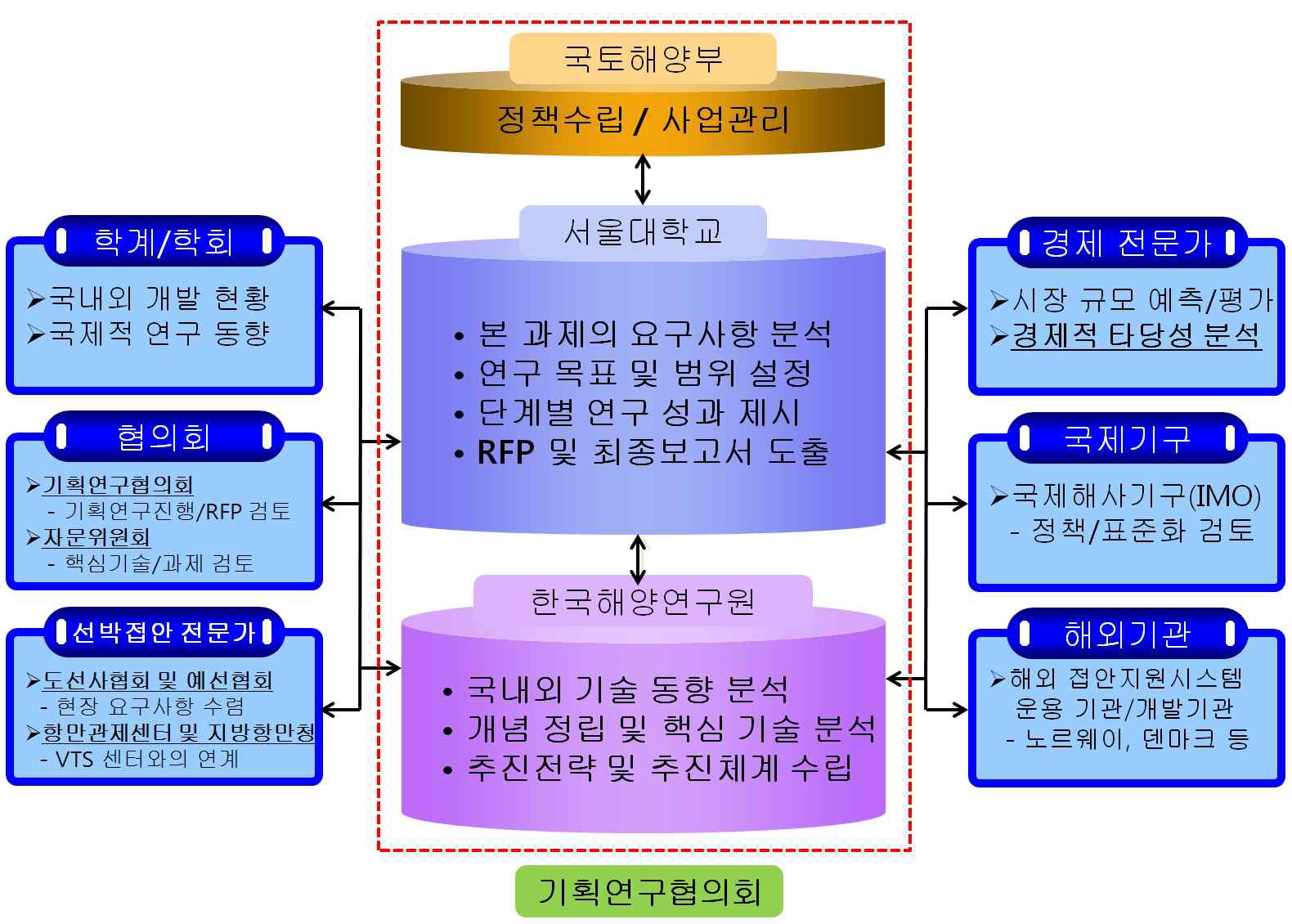 연구개발 추진 체계