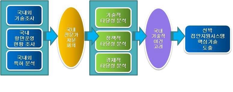 추진과정 및 추진방법