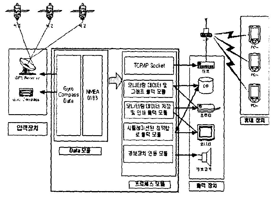 선박 접안 시뮬레이션 시스템의 블록도