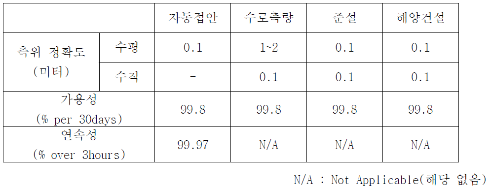 국제해사기구(IMO)에서 요구하는 측위 성능