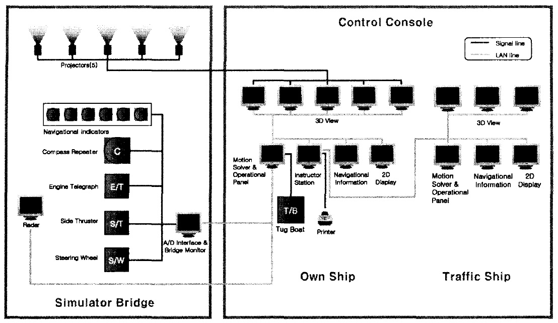 선박 조종 시뮬레이터의 구성도