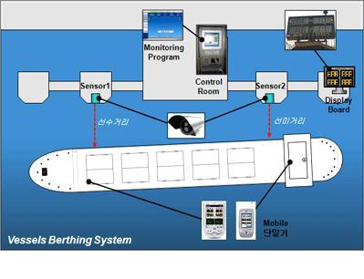 선박접안유도시스템 개념도