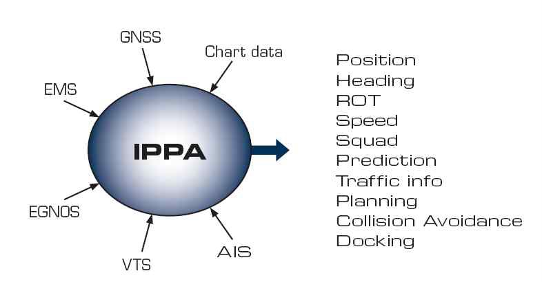 IPPA의 기본 개념도