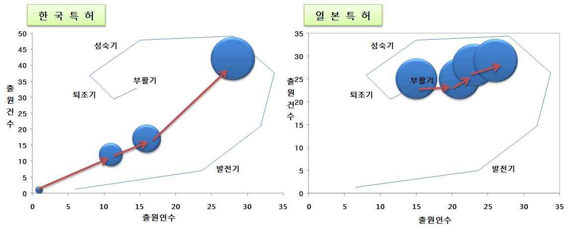 출원인수 및 출원건수에 따른 포트폴리오 분석