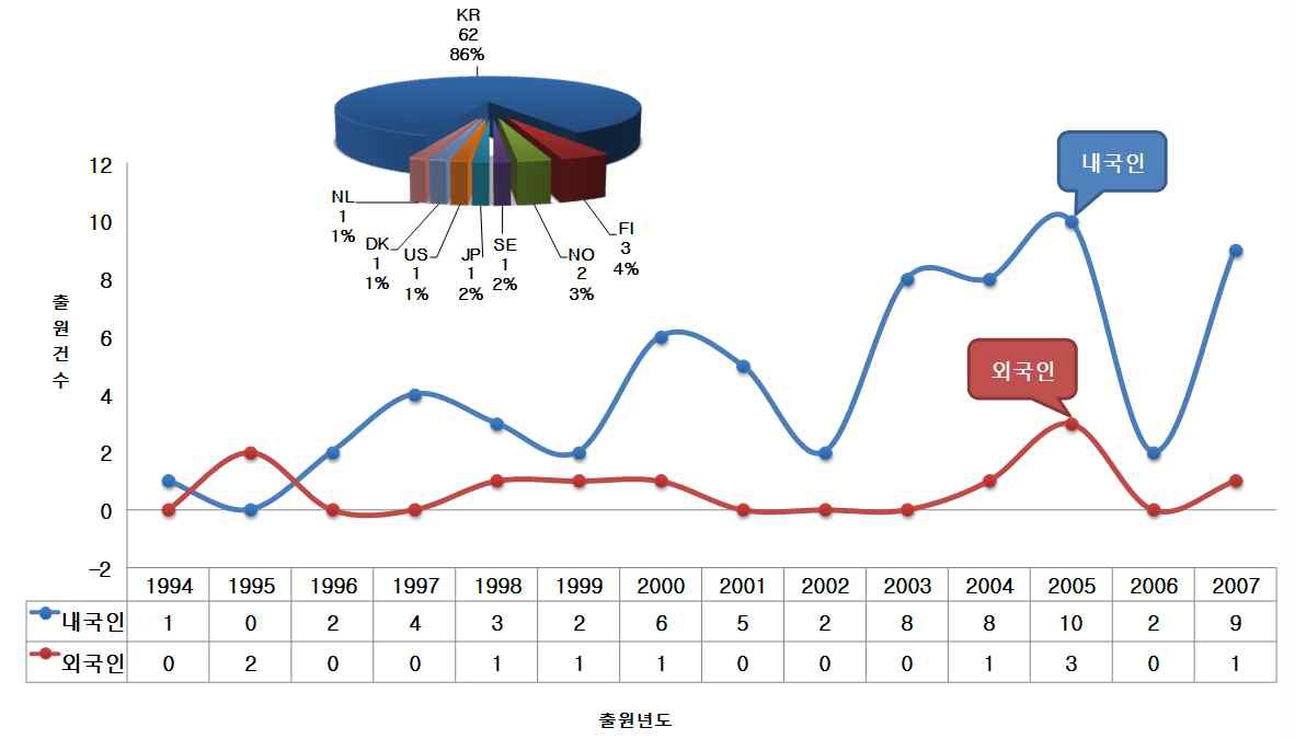 한국특허의 내․외국인 연도별 출원건수