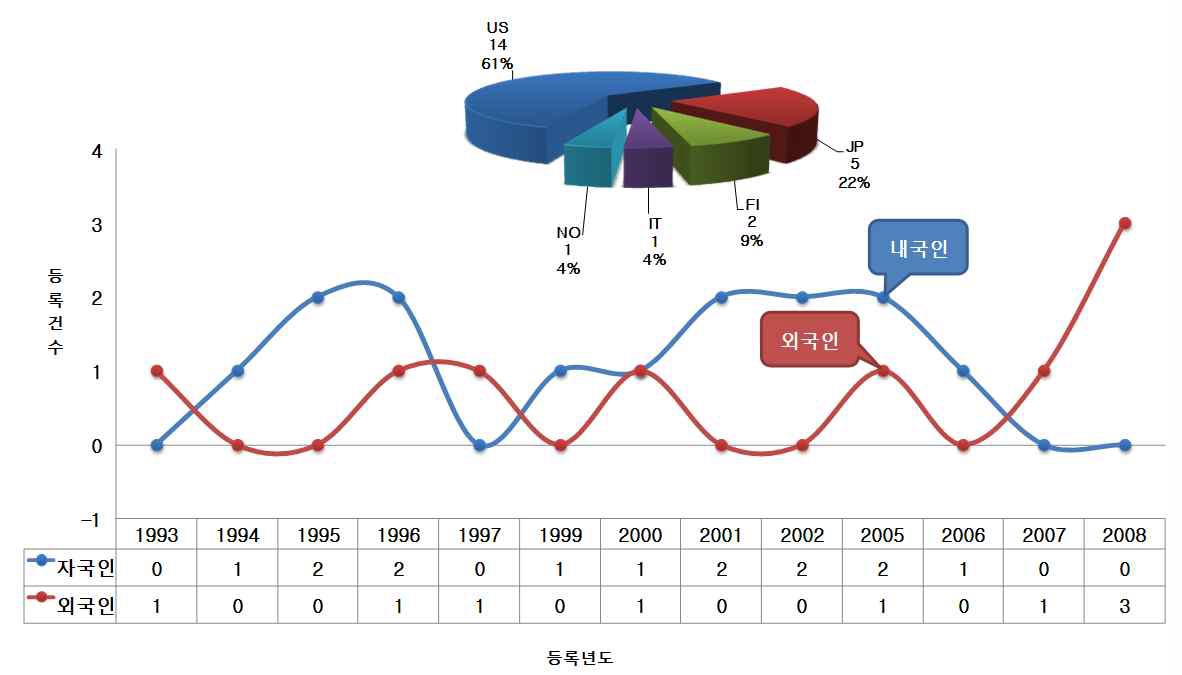 미국 특허의 내․외국인 연도별 출원건수