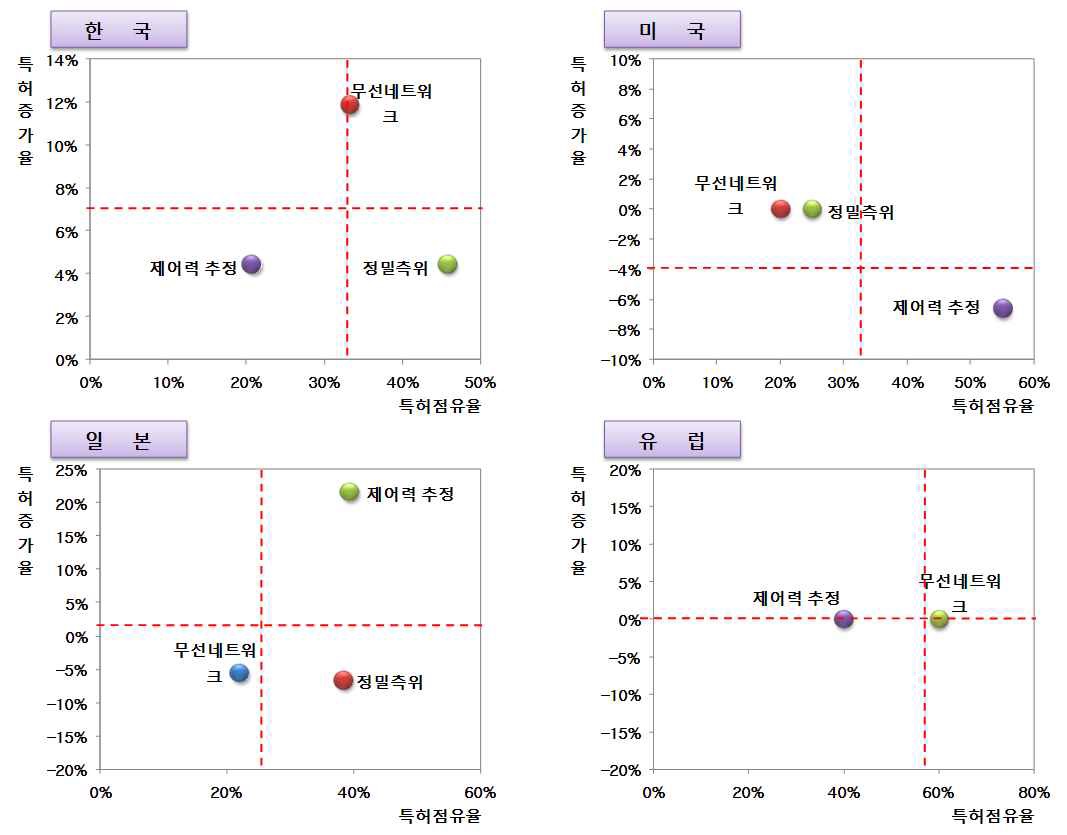 특허점유율 및 증가율에 따른 포트폴리오 분석