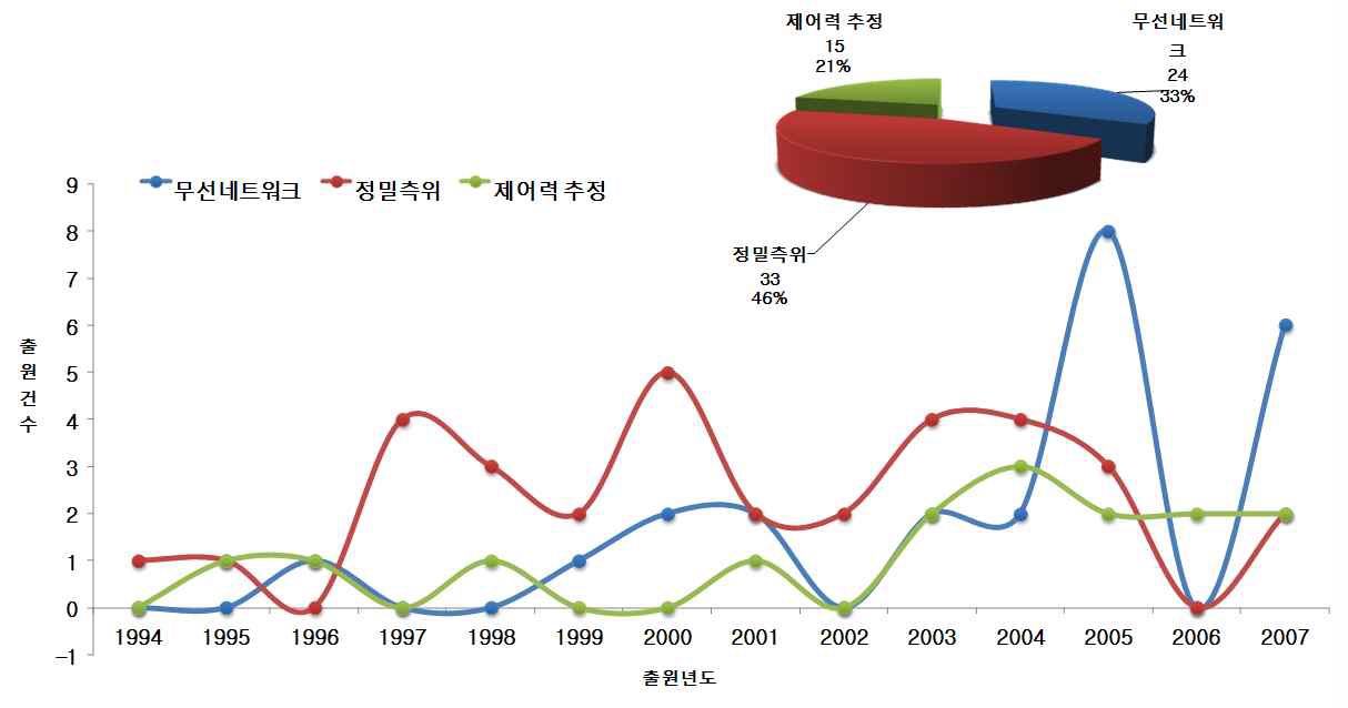 한국의 기술 분야별 특허 동향