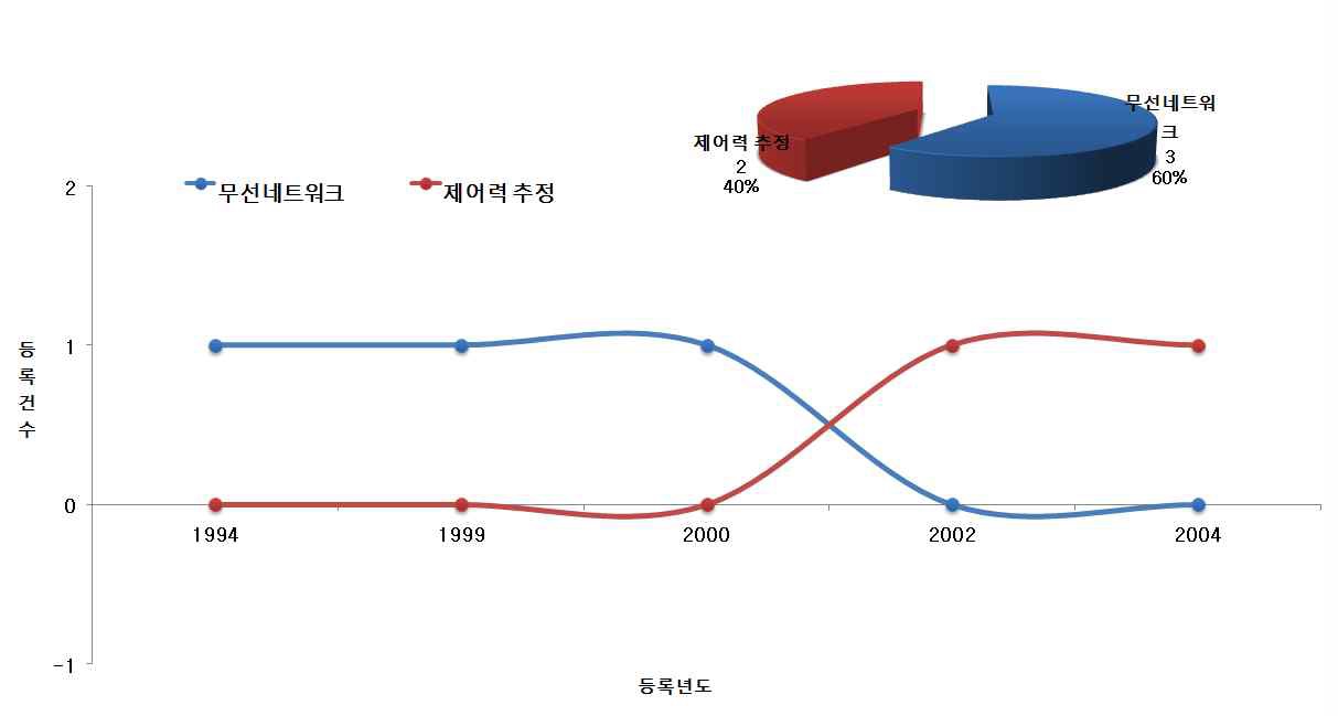 유럽의 기술 분야별 특허 동향