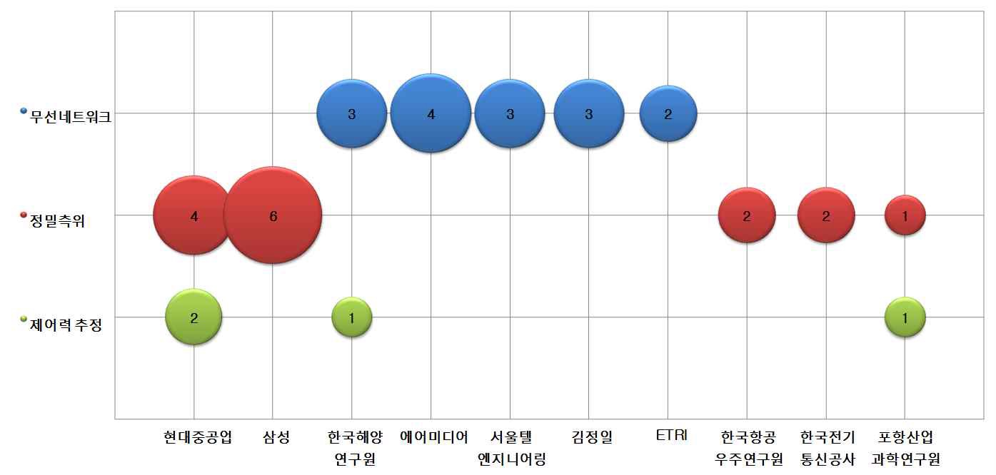 한국의 세부 기술별 출원인 분포