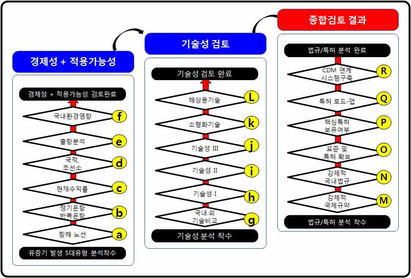 기획연구 진행절차