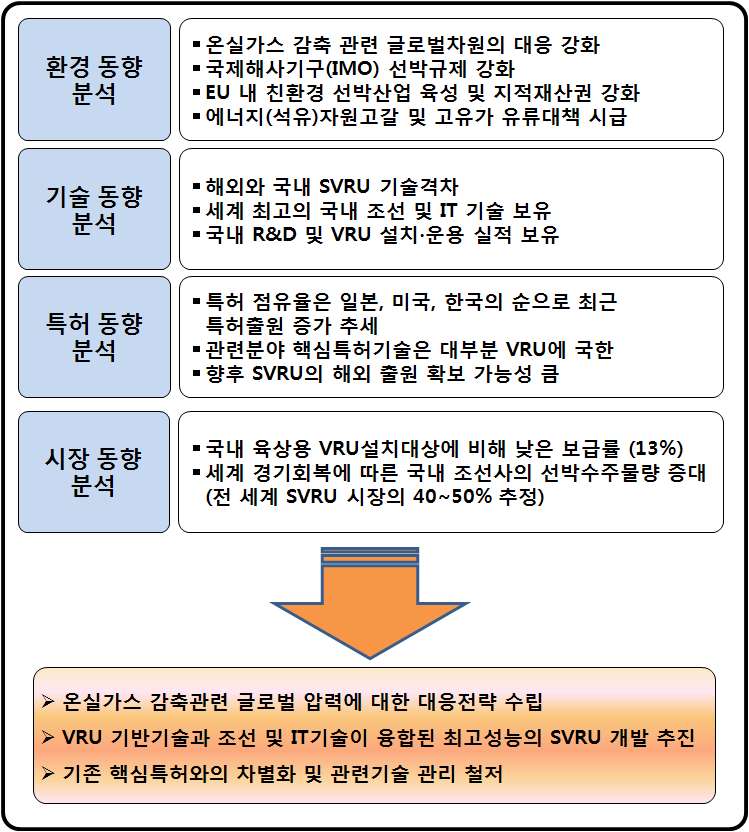 동향 분석 결과