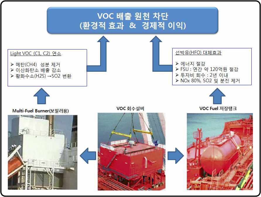 VOC회수에 따른 환경적 효과 및 경제적 이익