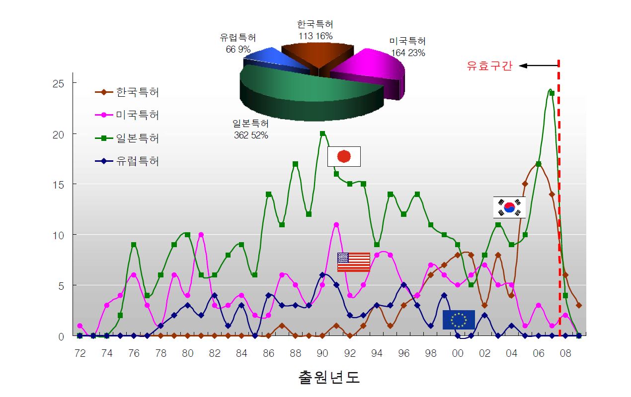 VRU 기술의 국가별 특허 동향