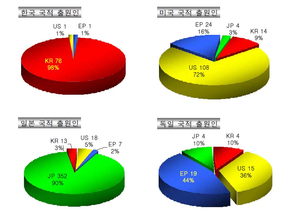 주요 출원인 국적별 출원국가 현황