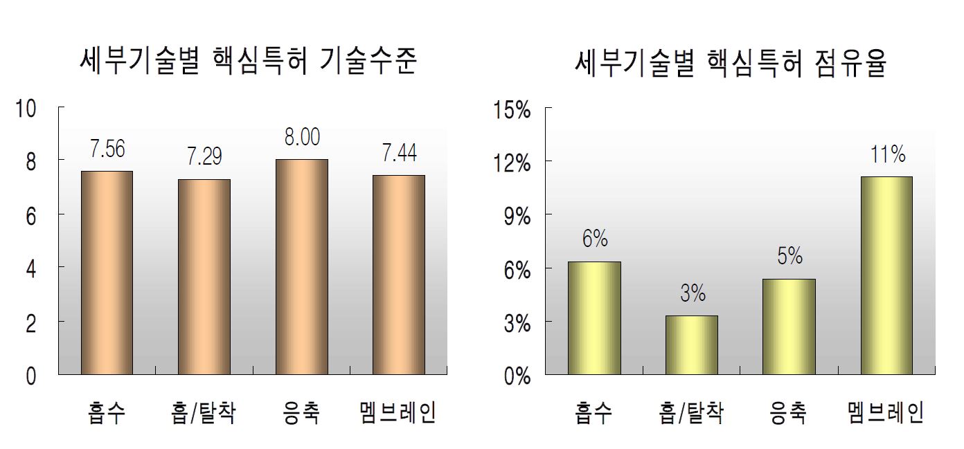 핵심특허의 세부 기술별 분석