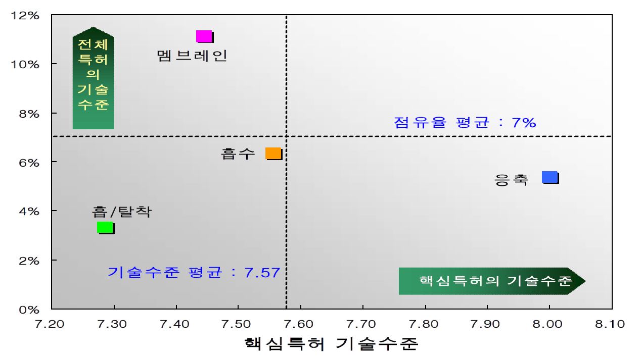 세부기술별 기술수준