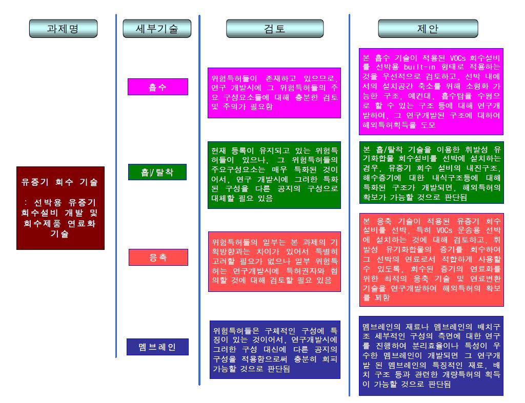 특허분석 결론