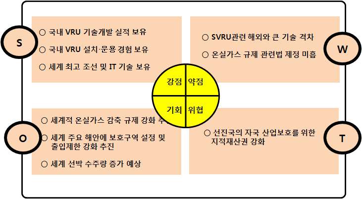 SWOT 분석