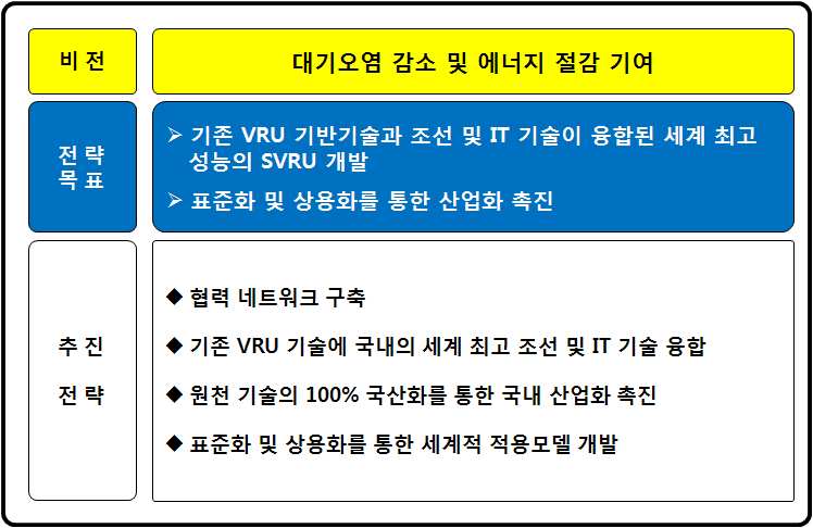 연구개발 비전 및 추진전략