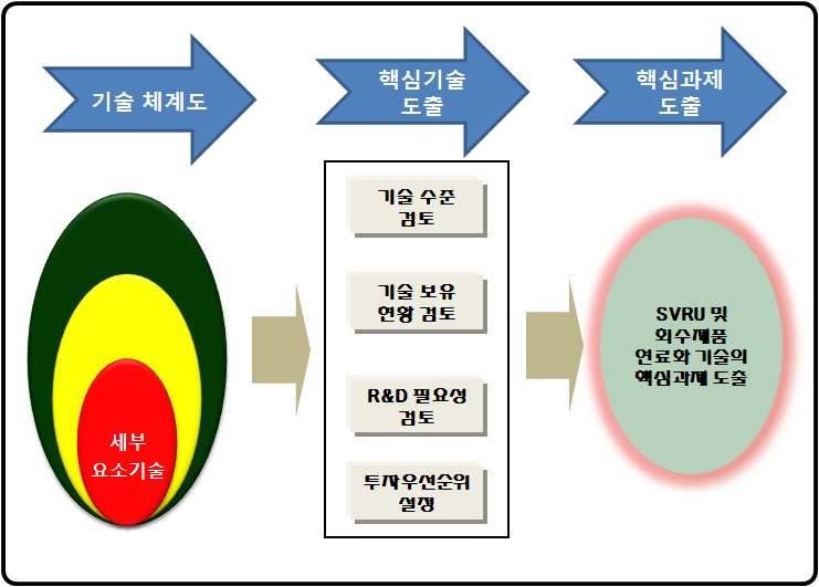 핵심과제 도출 과정