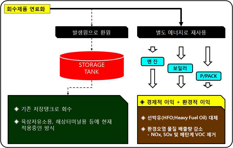 회수제품 연료화 기술