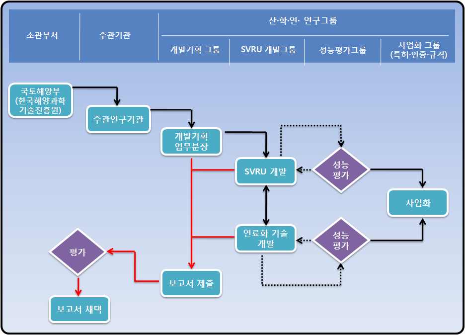 연구개발 추진체계