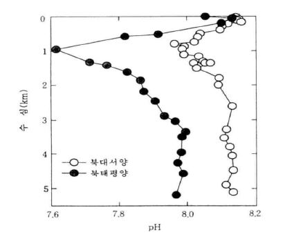 Fig. 2-1. pH of Sea Water in the Pacific and Atlantic Ocean