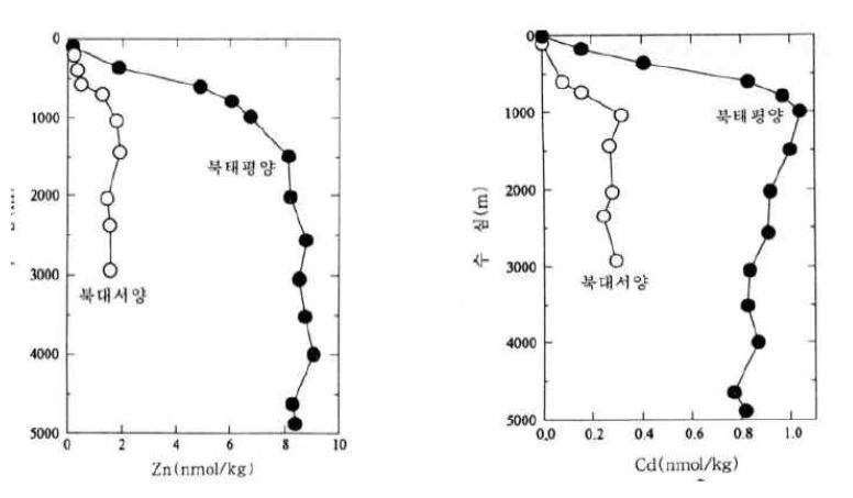 Fig. 2-2 Distribution of Zn and Cd Ion in Sea Wate