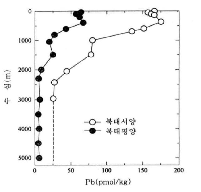 Fig. 2-3. Distribution of Pb Ion in Sea Water