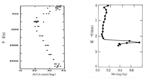 Fig. 2-4. Distribution of Al (N. Atlantic) and Mn Ion (N. Pacific)