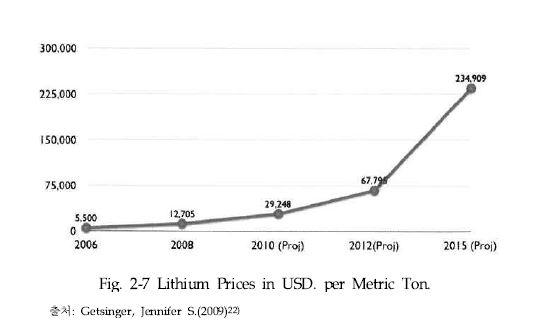 Fig. 2-7 Lithium Prices in USD. per Metric Ton