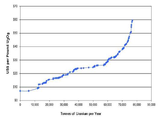 Fig. 2-8 Uranium Production Cost Curve