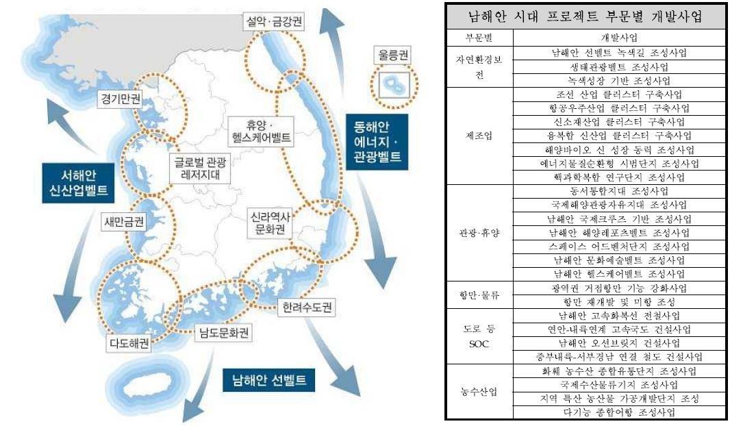 동서남 해안권 초광역개발 개념도