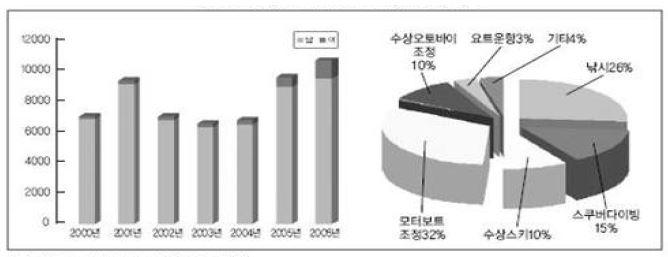 조정면허 취득자 추이/수상레저활동 형태