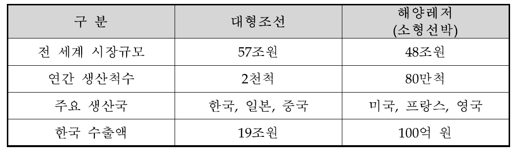 세계 각국의 해양레저선박 관련 시장 규모