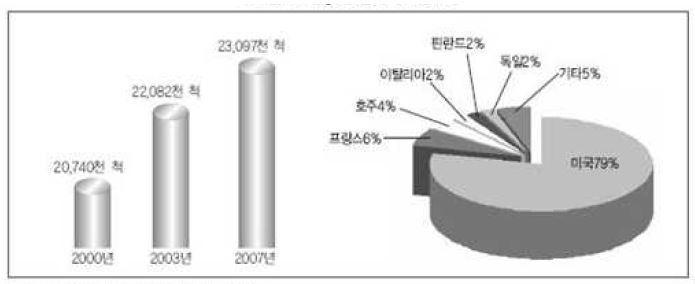 해양레저선박의 보급추이