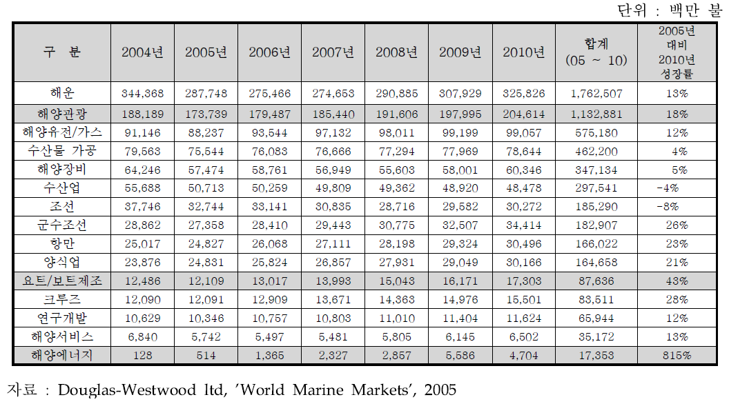 세계 해양산업의 증가추이