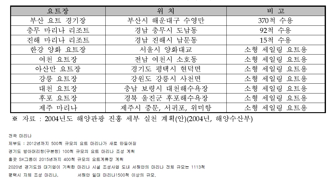 전국 요트 마리나 시설 현황