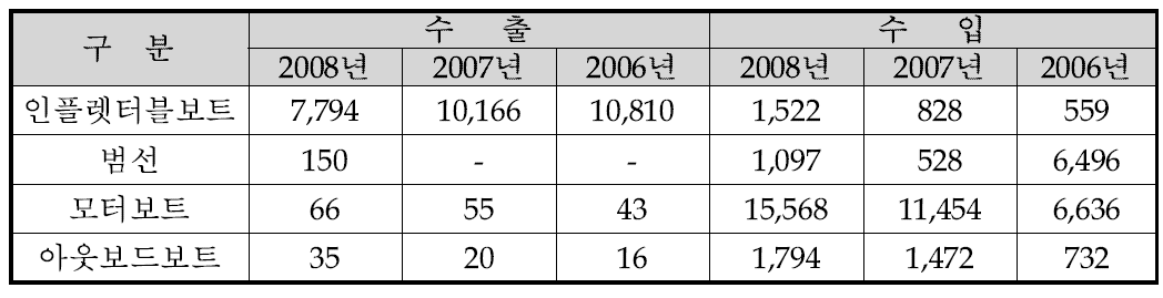 국내 해양레저장비산업 수출입 현황