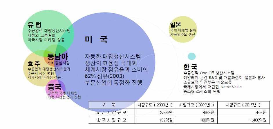 세계 해양레저장비산업 현황 및 시장규모