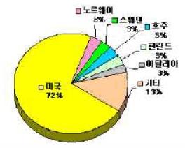 주요국 레저선박 보유현황