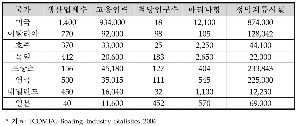 국가별 레저보트 기반현황