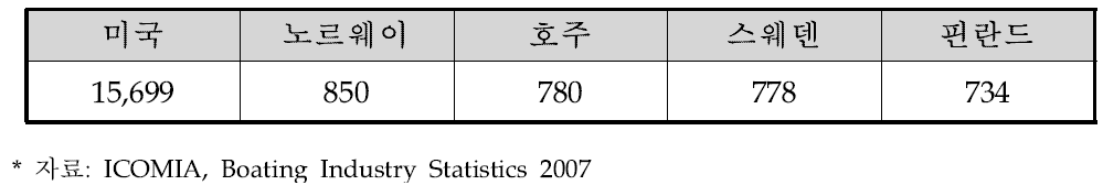 주요국 레저선박 보유현황