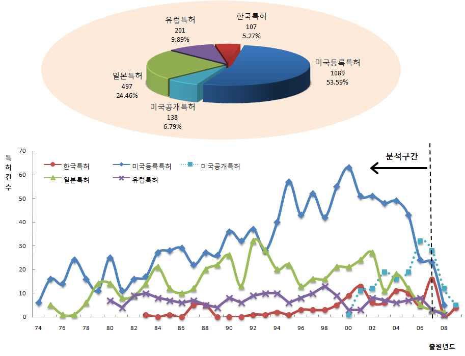 해양레저산업 분야의 특허공보별 점유율 및 특허건수 추이