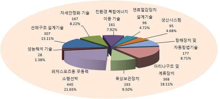 해양레저산업 분야 세부 기술 분야별 특허점유율