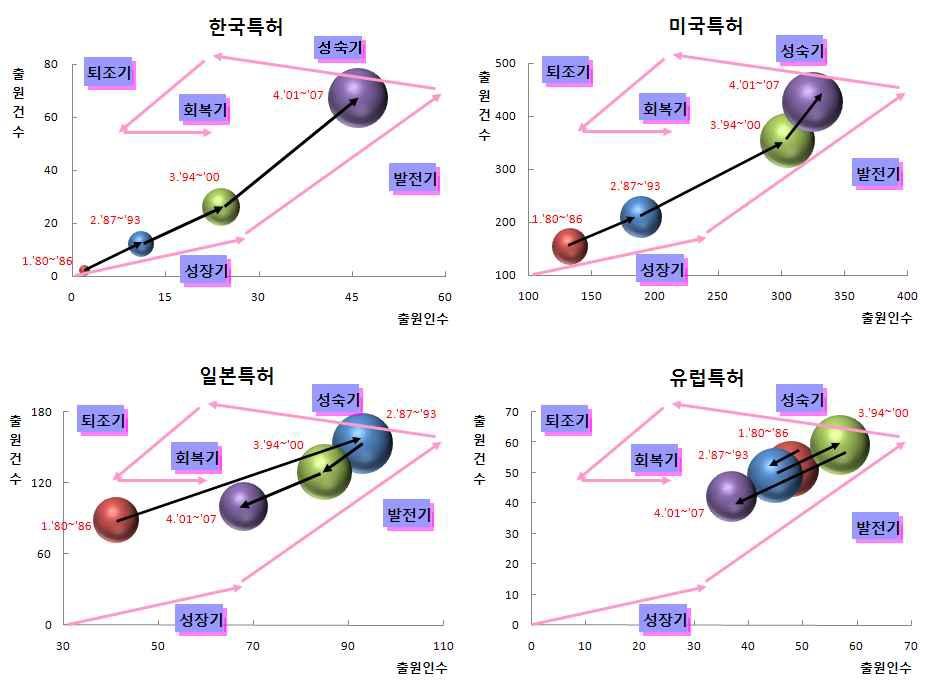 포트폴리오로 본 해양레저산업 기반기술구축 분야의 위치