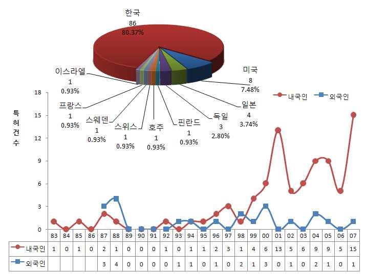 내 · 외국인 연도별 특허 출원건수(한국특허)