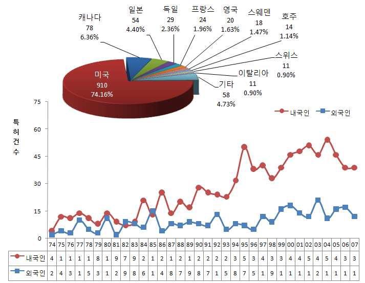 내 · 외국인 연도별 특허 출원건수(미국특허)